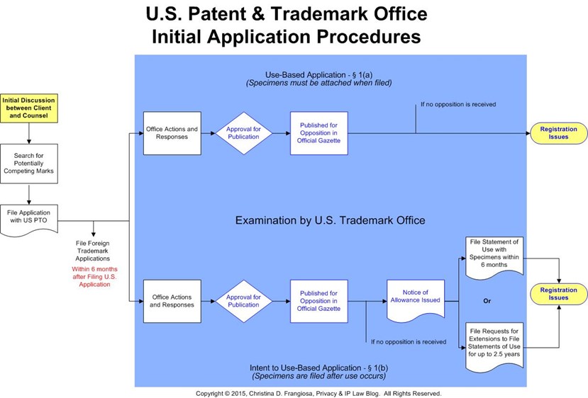 Timeline-US Trademark Application Process