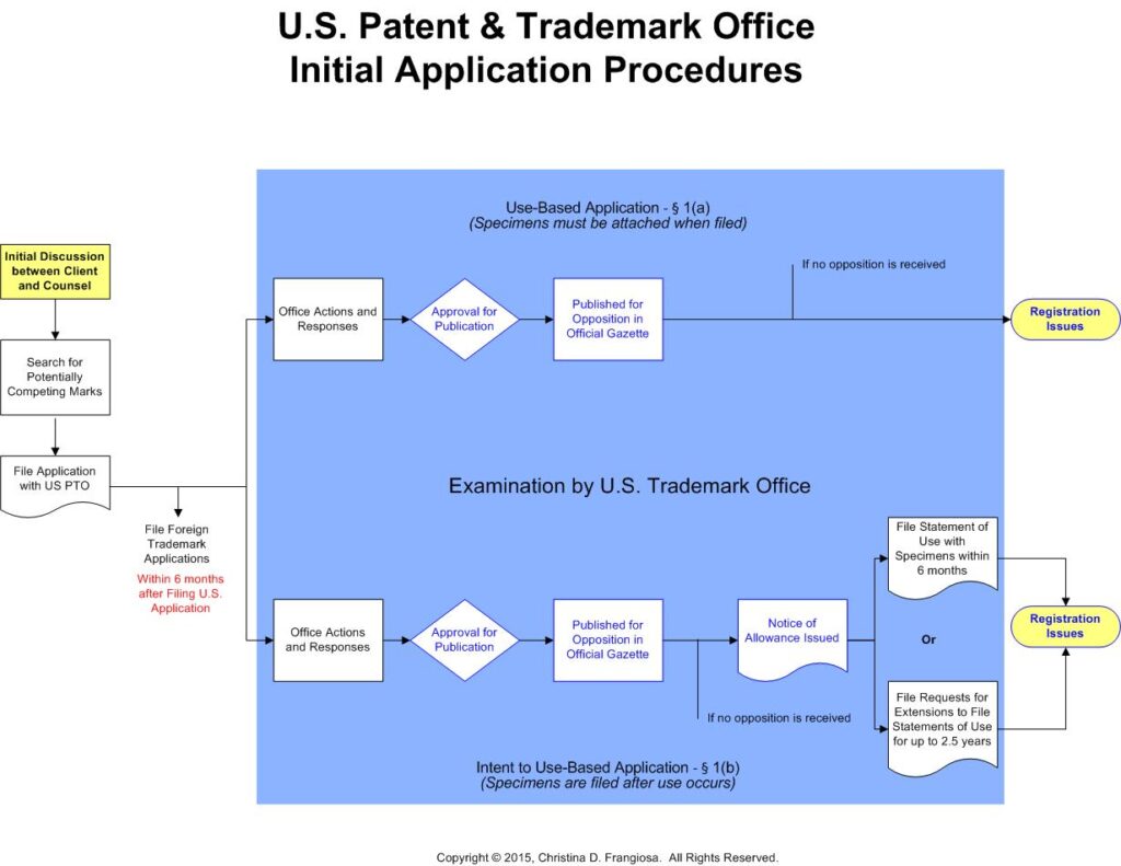 Flowchart depicting Initial Application Procedures with USPTO